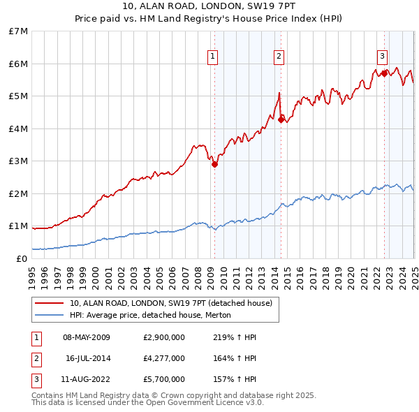 10, ALAN ROAD, LONDON, SW19 7PT: Price paid vs HM Land Registry's House Price Index