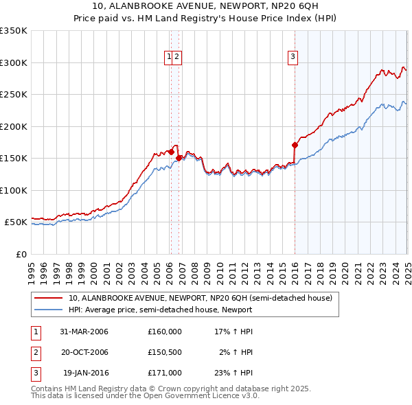 10, ALANBROOKE AVENUE, NEWPORT, NP20 6QH: Price paid vs HM Land Registry's House Price Index