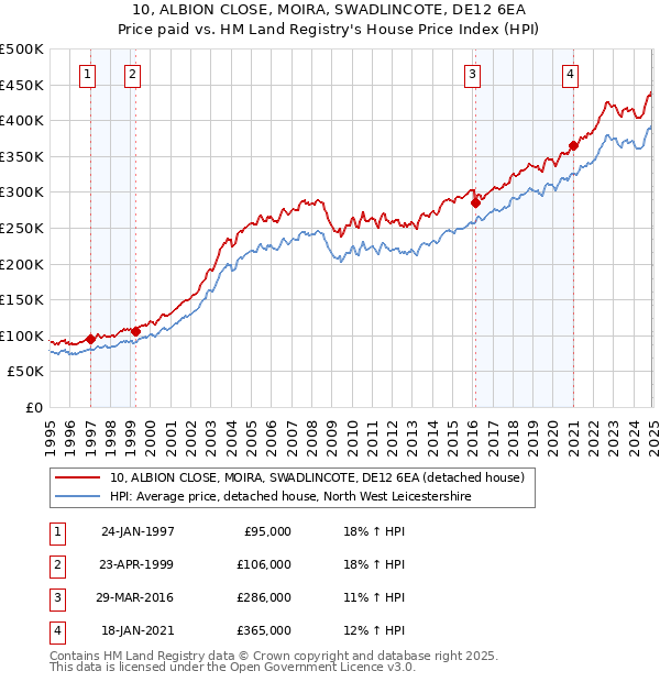 10, ALBION CLOSE, MOIRA, SWADLINCOTE, DE12 6EA: Price paid vs HM Land Registry's House Price Index