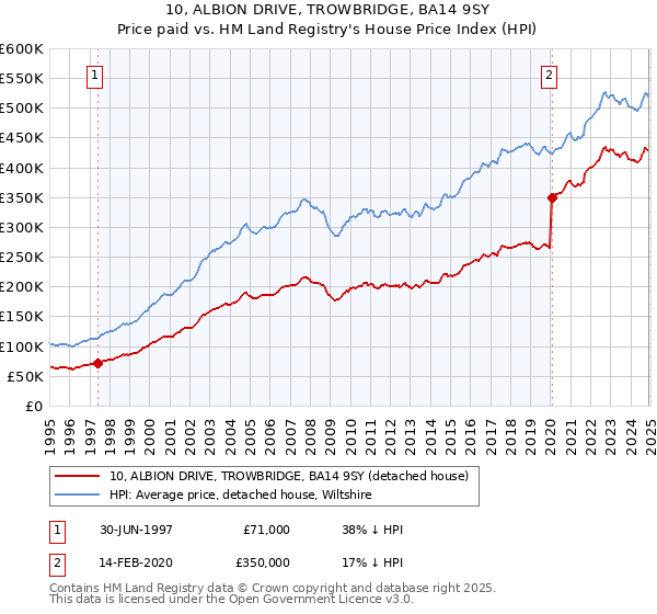 10, ALBION DRIVE, TROWBRIDGE, BA14 9SY: Price paid vs HM Land Registry's House Price Index