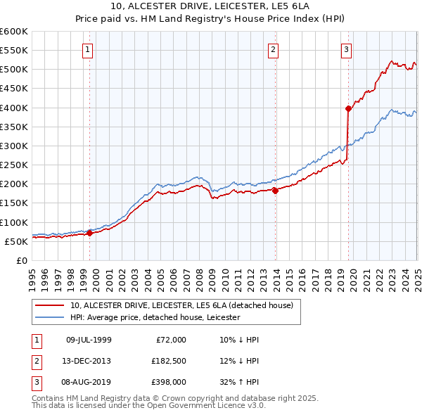 10, ALCESTER DRIVE, LEICESTER, LE5 6LA: Price paid vs HM Land Registry's House Price Index