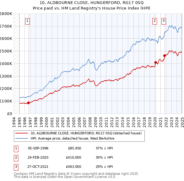 10, ALDBOURNE CLOSE, HUNGERFORD, RG17 0SQ: Price paid vs HM Land Registry's House Price Index