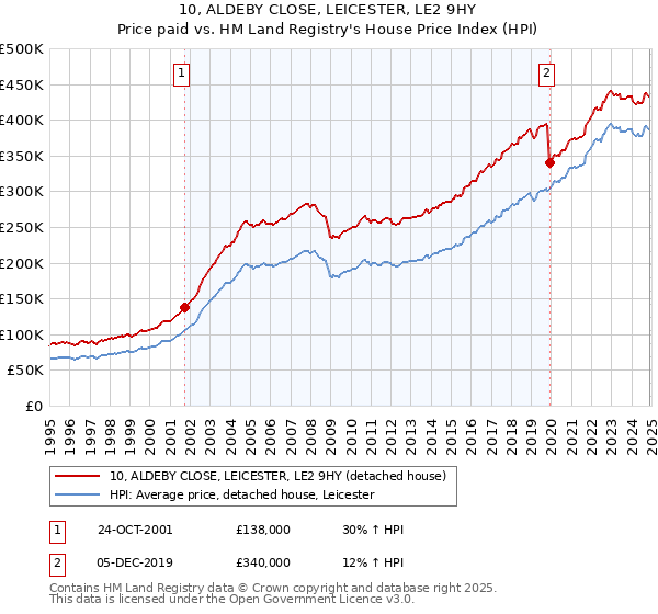 10, ALDEBY CLOSE, LEICESTER, LE2 9HY: Price paid vs HM Land Registry's House Price Index