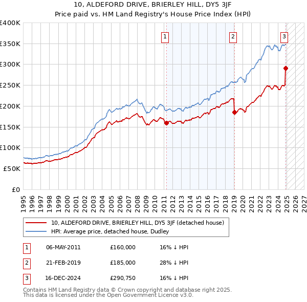 10, ALDEFORD DRIVE, BRIERLEY HILL, DY5 3JF: Price paid vs HM Land Registry's House Price Index