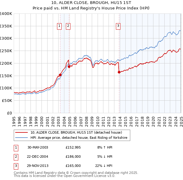 10, ALDER CLOSE, BROUGH, HU15 1ST: Price paid vs HM Land Registry's House Price Index
