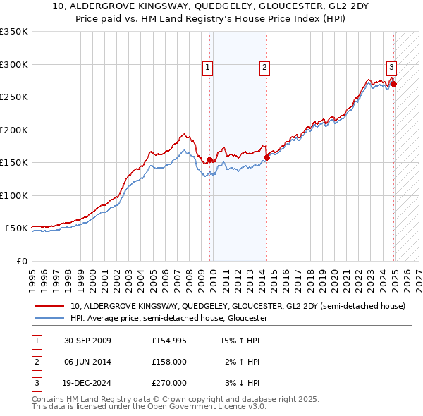 10, ALDERGROVE KINGSWAY, QUEDGELEY, GLOUCESTER, GL2 2DY: Price paid vs HM Land Registry's House Price Index