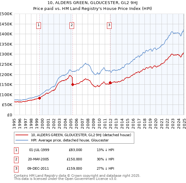 10, ALDERS GREEN, GLOUCESTER, GL2 9HJ: Price paid vs HM Land Registry's House Price Index