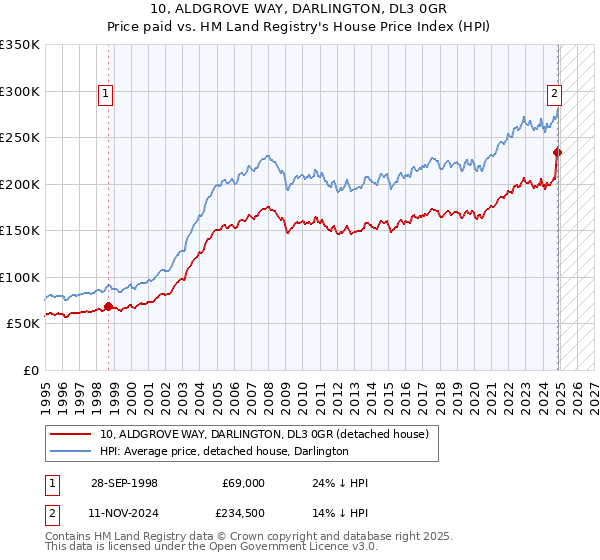 10, ALDGROVE WAY, DARLINGTON, DL3 0GR: Price paid vs HM Land Registry's House Price Index