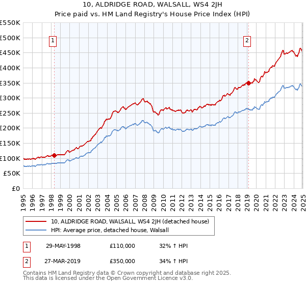 10, ALDRIDGE ROAD, WALSALL, WS4 2JH: Price paid vs HM Land Registry's House Price Index