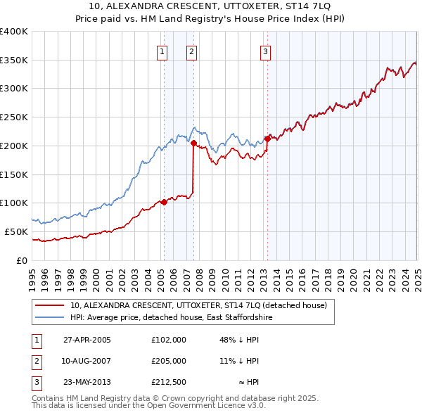 10, ALEXANDRA CRESCENT, UTTOXETER, ST14 7LQ: Price paid vs HM Land Registry's House Price Index