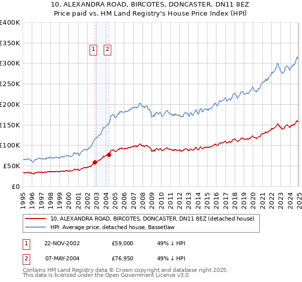 10, ALEXANDRA ROAD, BIRCOTES, DONCASTER, DN11 8EZ: Price paid vs HM Land Registry's House Price Index
