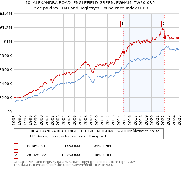 10, ALEXANDRA ROAD, ENGLEFIELD GREEN, EGHAM, TW20 0RP: Price paid vs HM Land Registry's House Price Index