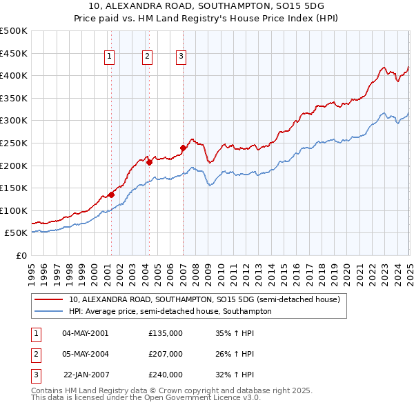 10, ALEXANDRA ROAD, SOUTHAMPTON, SO15 5DG: Price paid vs HM Land Registry's House Price Index