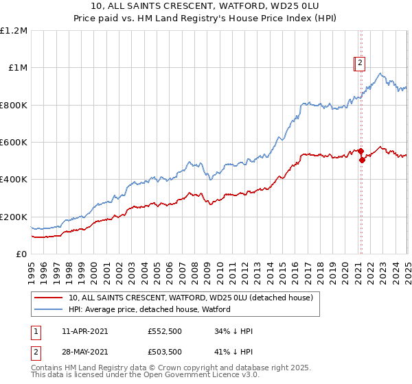 10, ALL SAINTS CRESCENT, WATFORD, WD25 0LU: Price paid vs HM Land Registry's House Price Index