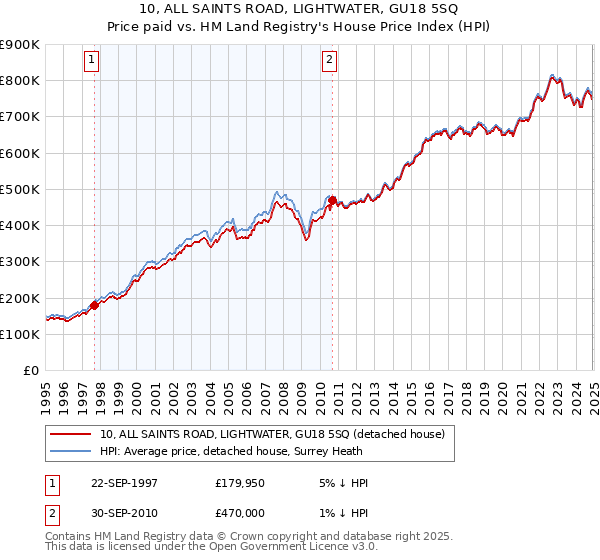 10, ALL SAINTS ROAD, LIGHTWATER, GU18 5SQ: Price paid vs HM Land Registry's House Price Index