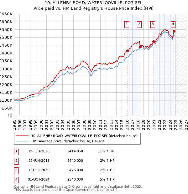 10, ALLENBY ROAD, WATERLOOVILLE, PO7 5FL: Price paid vs HM Land Registry's House Price Index