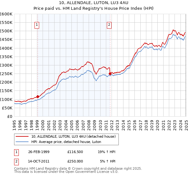 10, ALLENDALE, LUTON, LU3 4AU: Price paid vs HM Land Registry's House Price Index