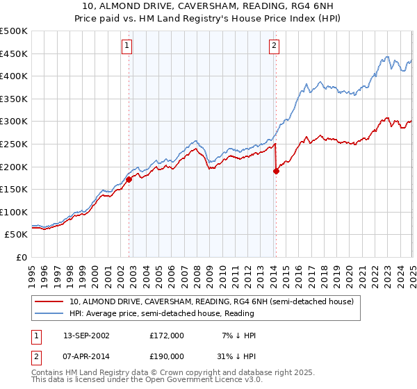 10, ALMOND DRIVE, CAVERSHAM, READING, RG4 6NH: Price paid vs HM Land Registry's House Price Index