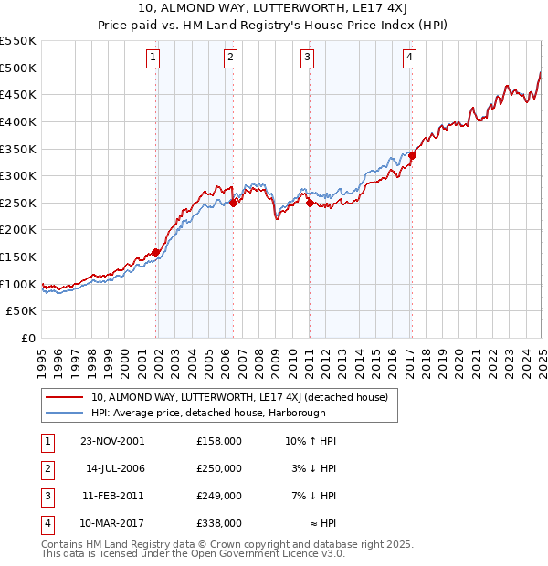 10, ALMOND WAY, LUTTERWORTH, LE17 4XJ: Price paid vs HM Land Registry's House Price Index