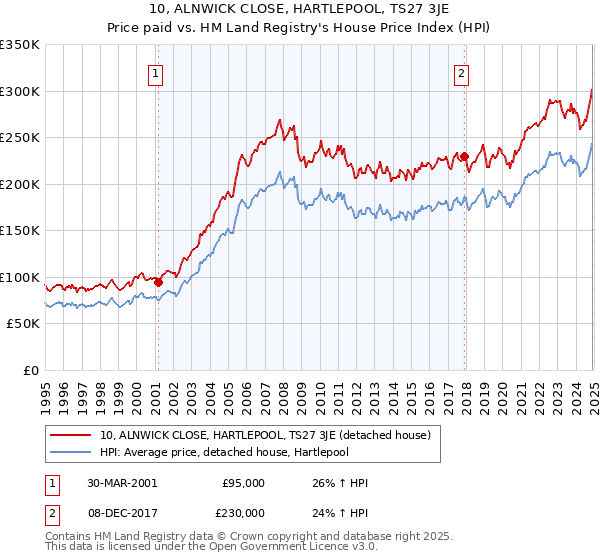 10, ALNWICK CLOSE, HARTLEPOOL, TS27 3JE: Price paid vs HM Land Registry's House Price Index