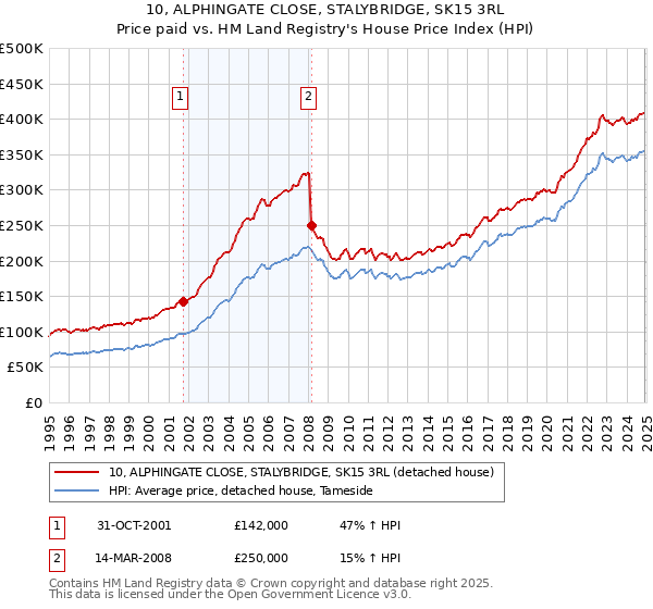 10, ALPHINGATE CLOSE, STALYBRIDGE, SK15 3RL: Price paid vs HM Land Registry's House Price Index