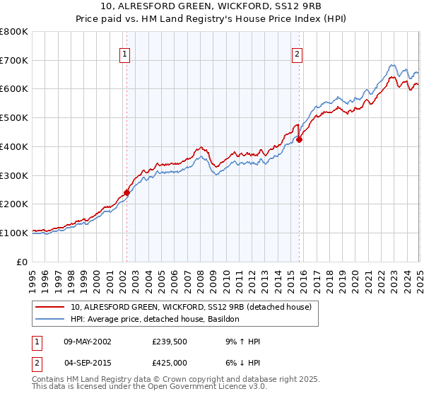 10, ALRESFORD GREEN, WICKFORD, SS12 9RB: Price paid vs HM Land Registry's House Price Index
