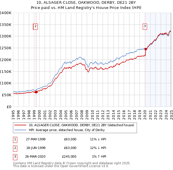 10, ALSAGER CLOSE, OAKWOOD, DERBY, DE21 2BY: Price paid vs HM Land Registry's House Price Index