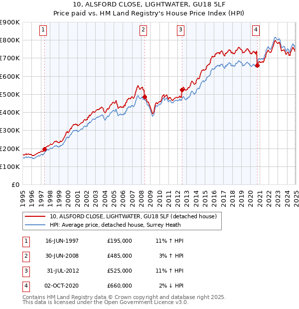 10, ALSFORD CLOSE, LIGHTWATER, GU18 5LF: Price paid vs HM Land Registry's House Price Index