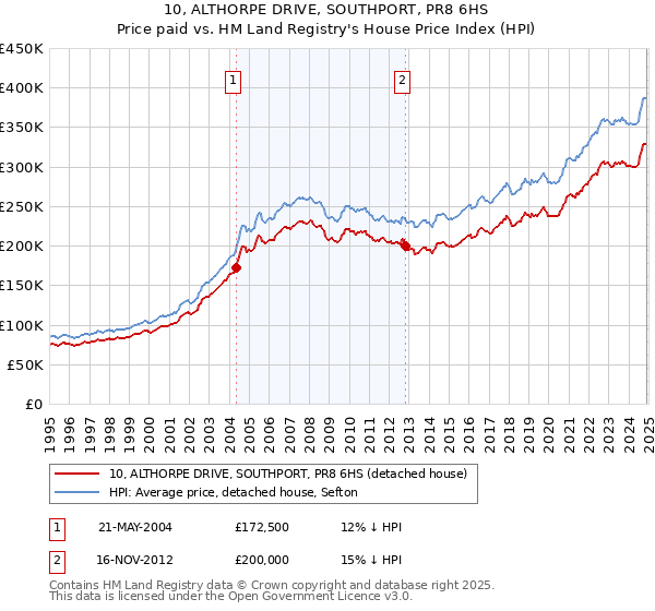 10, ALTHORPE DRIVE, SOUTHPORT, PR8 6HS: Price paid vs HM Land Registry's House Price Index