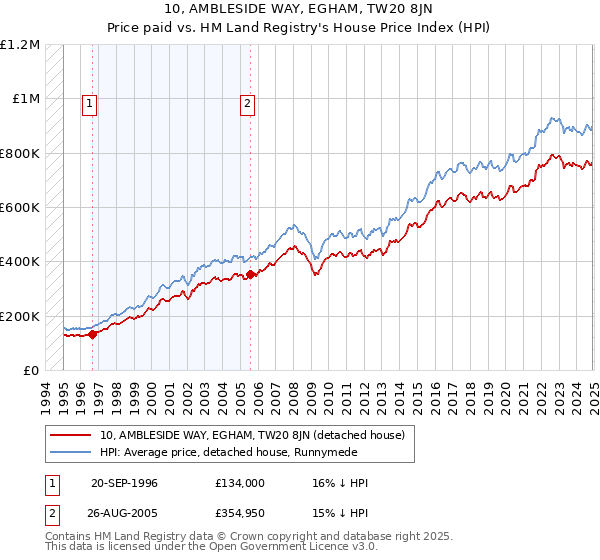 10, AMBLESIDE WAY, EGHAM, TW20 8JN: Price paid vs HM Land Registry's House Price Index