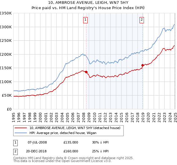 10, AMBROSE AVENUE, LEIGH, WN7 5HY: Price paid vs HM Land Registry's House Price Index