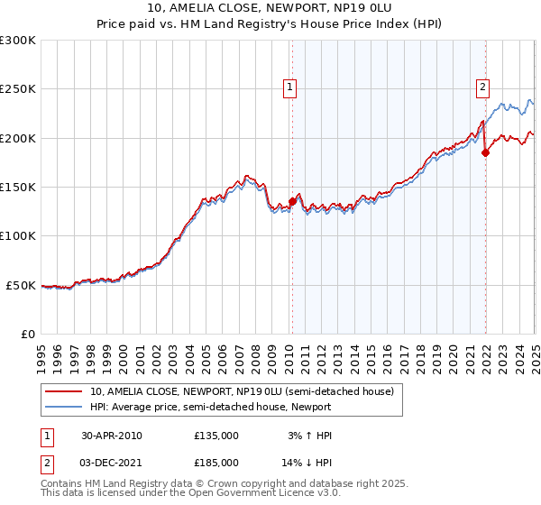 10, AMELIA CLOSE, NEWPORT, NP19 0LU: Price paid vs HM Land Registry's House Price Index