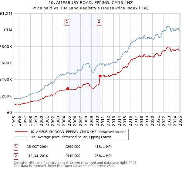 10, AMESBURY ROAD, EPPING, CM16 4HZ: Price paid vs HM Land Registry's House Price Index