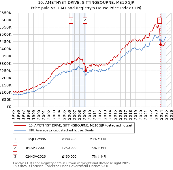 10, AMETHYST DRIVE, SITTINGBOURNE, ME10 5JR: Price paid vs HM Land Registry's House Price Index