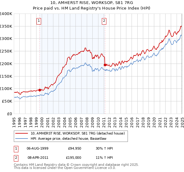10, AMHERST RISE, WORKSOP, S81 7RG: Price paid vs HM Land Registry's House Price Index
