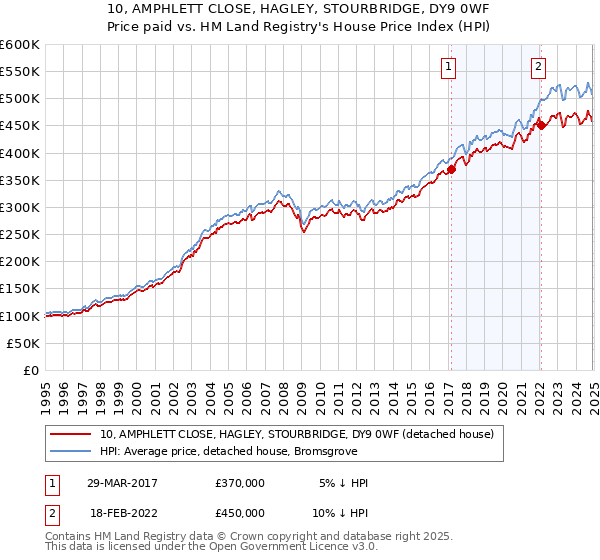 10, AMPHLETT CLOSE, HAGLEY, STOURBRIDGE, DY9 0WF: Price paid vs HM Land Registry's House Price Index