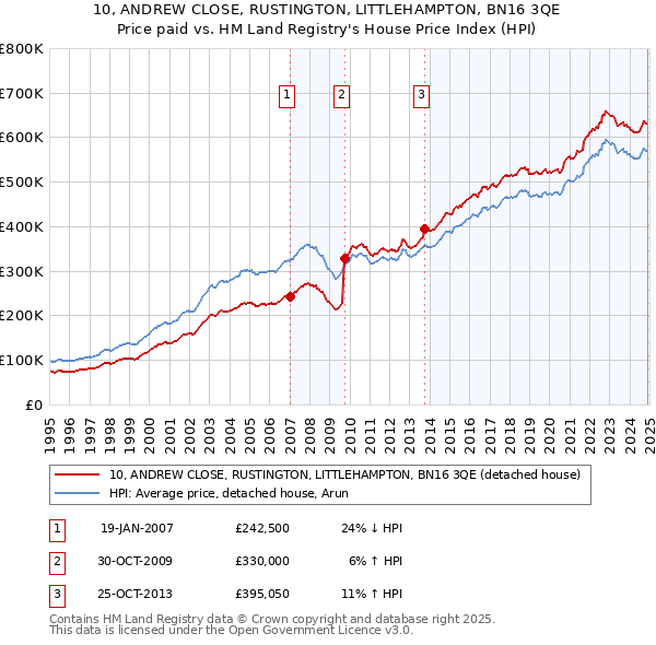 10, ANDREW CLOSE, RUSTINGTON, LITTLEHAMPTON, BN16 3QE: Price paid vs HM Land Registry's House Price Index