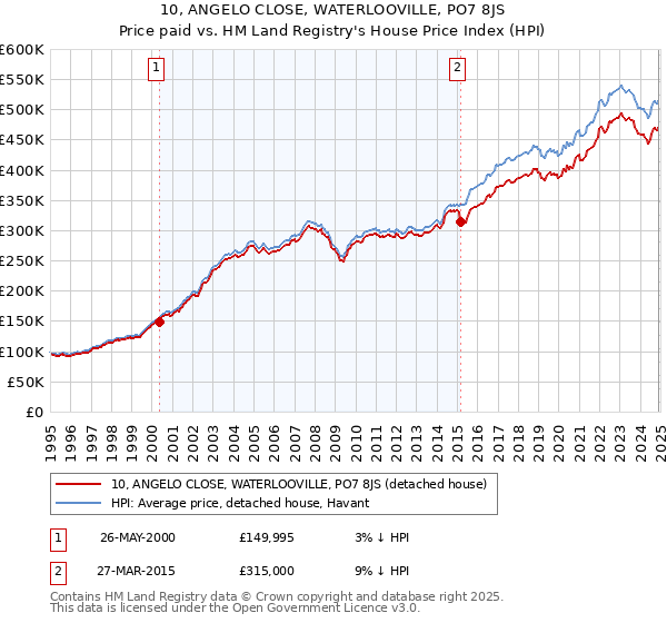 10, ANGELO CLOSE, WATERLOOVILLE, PO7 8JS: Price paid vs HM Land Registry's House Price Index
