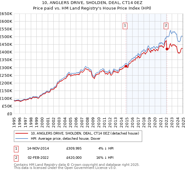10, ANGLERS DRIVE, SHOLDEN, DEAL, CT14 0EZ: Price paid vs HM Land Registry's House Price Index