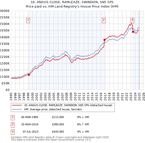 10, ANGUS CLOSE, RAMLEAZE, SWINDON, SN5 5PS: Price paid vs HM Land Registry's House Price Index
