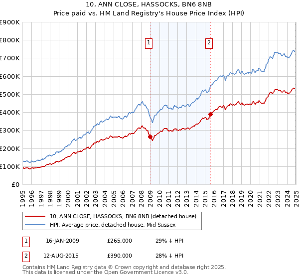 10, ANN CLOSE, HASSOCKS, BN6 8NB: Price paid vs HM Land Registry's House Price Index