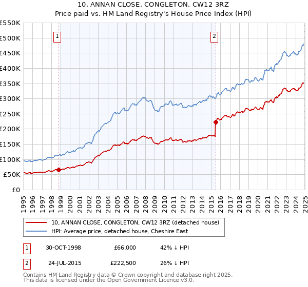 10, ANNAN CLOSE, CONGLETON, CW12 3RZ: Price paid vs HM Land Registry's House Price Index