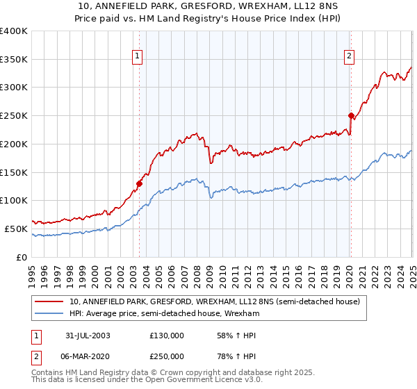 10, ANNEFIELD PARK, GRESFORD, WREXHAM, LL12 8NS: Price paid vs HM Land Registry's House Price Index
