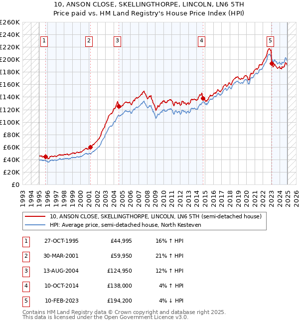 10, ANSON CLOSE, SKELLINGTHORPE, LINCOLN, LN6 5TH: Price paid vs HM Land Registry's House Price Index
