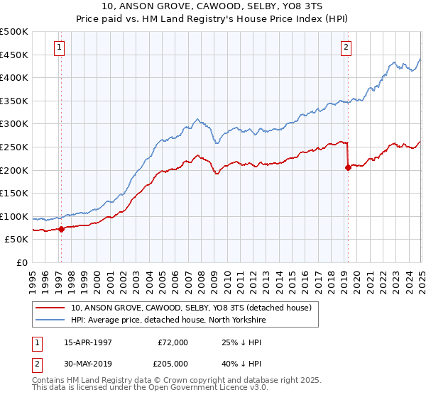 10, ANSON GROVE, CAWOOD, SELBY, YO8 3TS: Price paid vs HM Land Registry's House Price Index