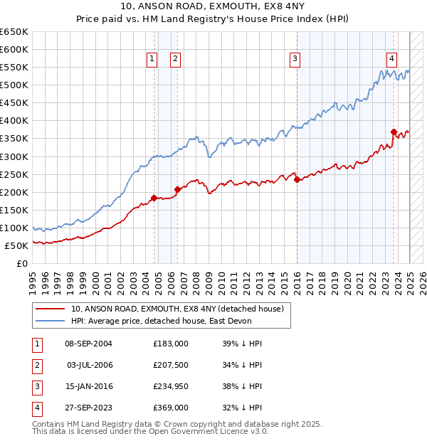 10, ANSON ROAD, EXMOUTH, EX8 4NY: Price paid vs HM Land Registry's House Price Index