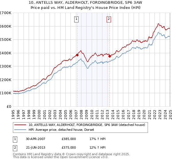 10, ANTELLS WAY, ALDERHOLT, FORDINGBRIDGE, SP6 3AW: Price paid vs HM Land Registry's House Price Index