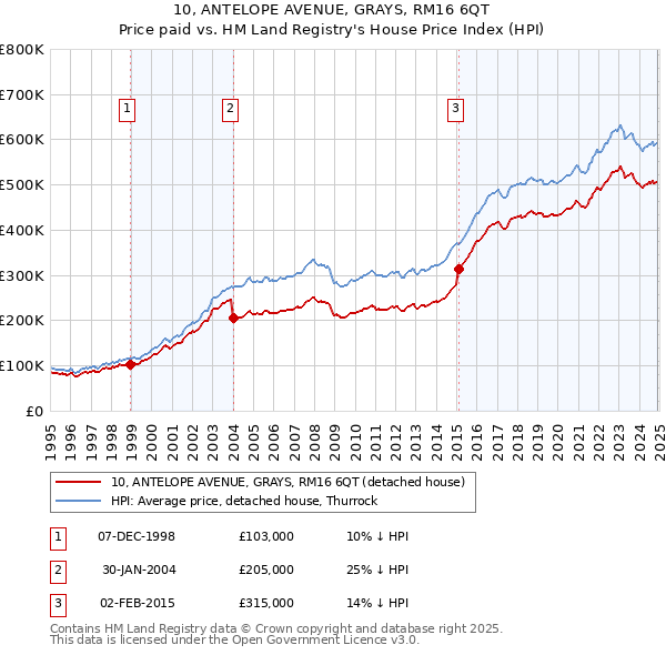 10, ANTELOPE AVENUE, GRAYS, RM16 6QT: Price paid vs HM Land Registry's House Price Index