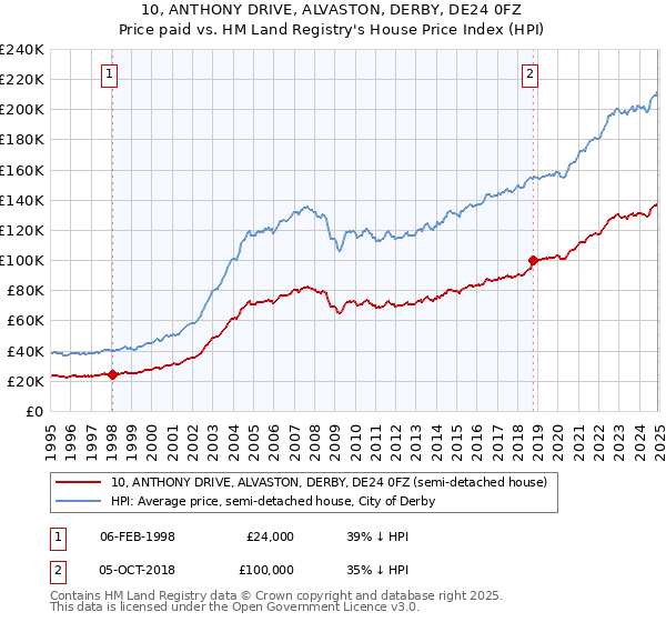 10, ANTHONY DRIVE, ALVASTON, DERBY, DE24 0FZ: Price paid vs HM Land Registry's House Price Index