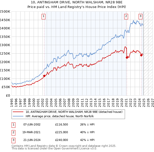 10, ANTINGHAM DRIVE, NORTH WALSHAM, NR28 9BE: Price paid vs HM Land Registry's House Price Index